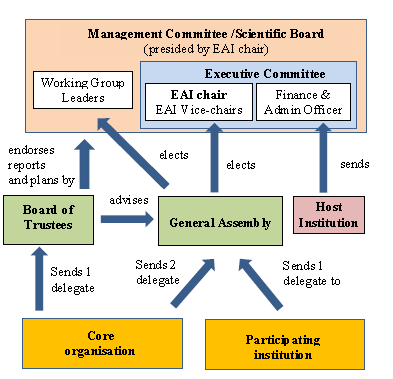 EAI Structure Scheme 